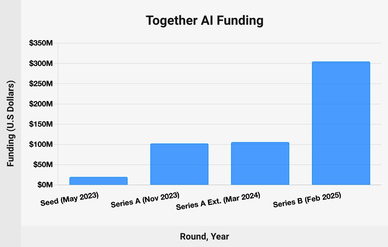 Together AI, yapay zeka, yatırım, neocloud, Nvidia