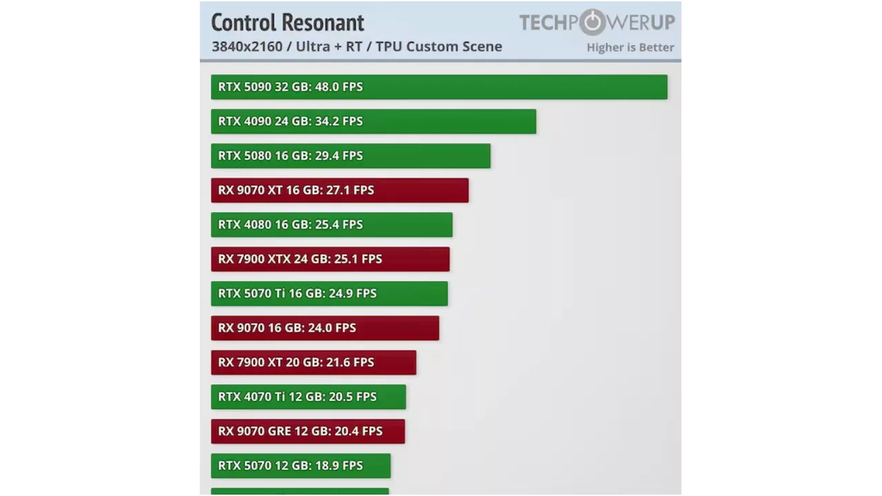 Control Resonant RTX 5090’ı Bile Zora Soktu Control Resonant, RTX 5090, Ray Tracing, DLSS, Oyun Performansı