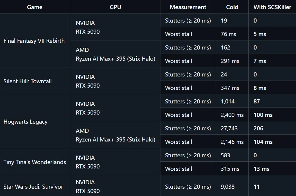 A performance table compares NVIDIA RTX 5090 and AMD Ryzen AI Max+ 395, showing dramatically reduced stutters and worst stall times with the use of SCSKiller across games like 'Final Fantasy VII Rebirth' and 'Hogwarts Legacy'. SCSKiller, shader derleme, PC oyun performansı, PSO takılma, oyun optimizasyonu